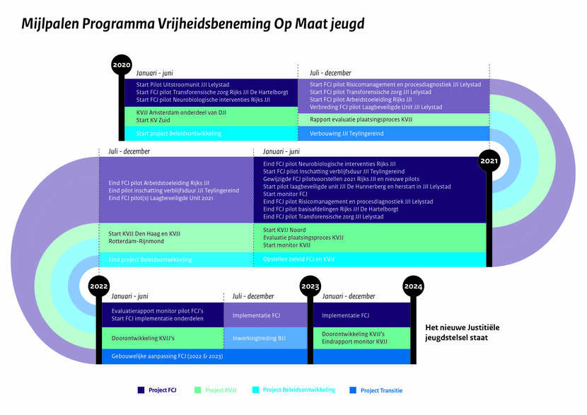 Illustratie overzicht mijlpalen programma Vrijheidsbeneming op Maat (VOM)